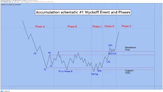 BTC Update wyckoff events and phases