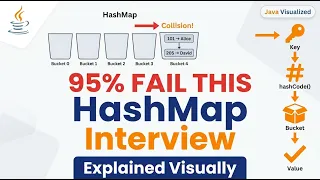 HashMap Internals Explained in 3 Minutes Java Interview HashMap put get hashCode equals