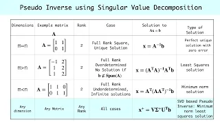 Pseudo Inverse using Singular Value Decomposition SVD - Example Problems Python Code