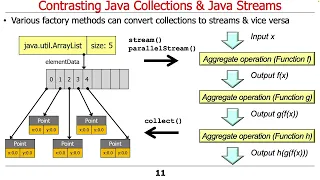 Contrasting Java Streams with Java Streams Java Collections