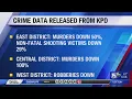 KPD Chief touts drop in early 2023 crime stats