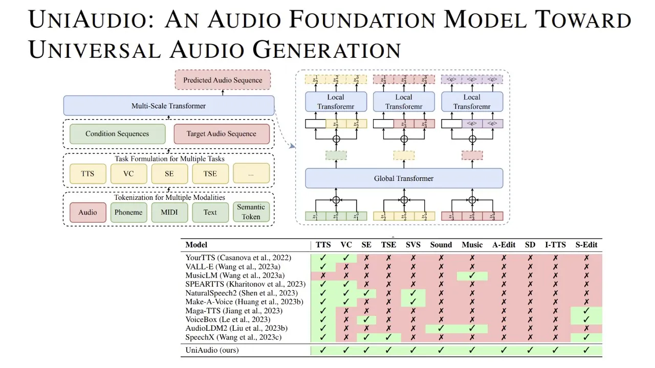 UniAudio: An Audio Foundation Model Toward Universal Audio Generation