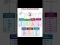 Linux Commands Learn Linux Linux from basic to advance