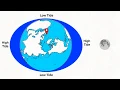 Tides