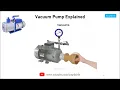 Vacuum Pump Working Principle How Vacuum Pump Works Vacuum Pumps Explained 3d animation