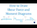 How to Draw Shear Force and Moment Diagrams Mechanics Statics Step by step solved examples