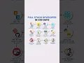 200-Day Full Stack Developer Roadmap 2025 FULL GUIDE I