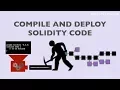 Compile and deploy solidity code