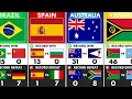 Biggest Wins Defeats Every National Team in Football Ever