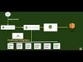 AWS CI-Part-1 Continuous Integration with AWS CodePipeline CodeBuild GitHub