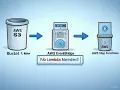 Automate AWS S3 with EventBridge Step Functions No Lambda AWS Tutorial