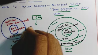 Why java is secure than c java tuitorials Object oriented Programming