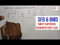 SFD BMD Example 1 Simply Supported Beam with Point Load