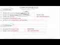 03 Compilation process