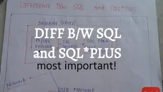 SQL INTERVIEW QUESTION DIFFERENCE SQL and SQL PLUS MUST WATCH