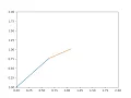 Animation of Forward Kinematics of 2R Robotic Arm using Python