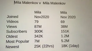 Mila Malenkov Channels Statistics Thursday Update