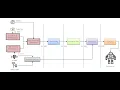 Incremental Perception on Real Time 3D Point Clouds data