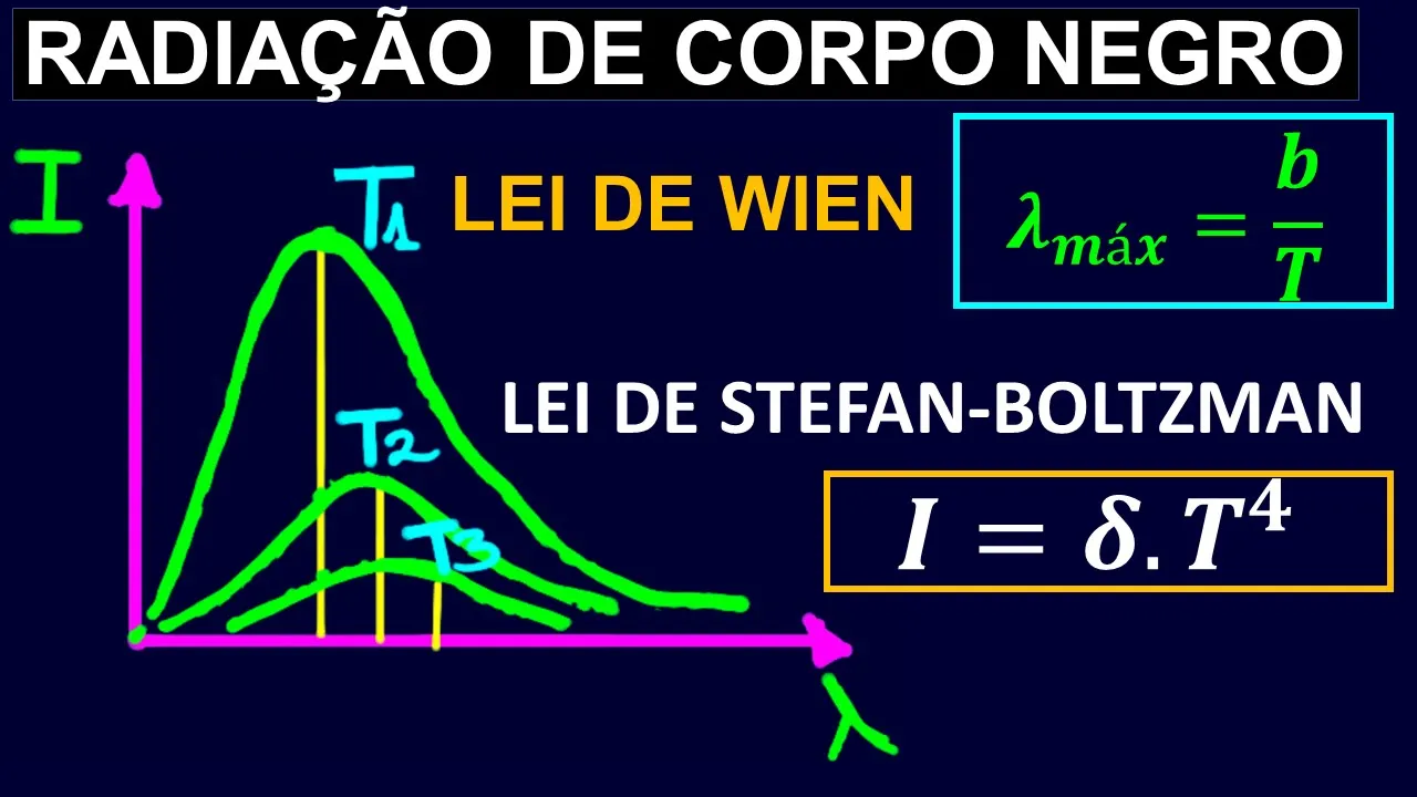 RADIAÇÃO DE CORPO NEGRO (lei de wien e stefan-boltzman, analise de gráficos )