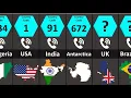 Download Lagu Calling Code And ISO Code From Different Countries