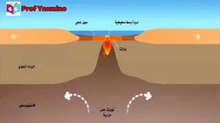 نشاط الظهرة المحيطية اتساع قال المحيط زحزحة القارات الفرق بين الماغما و الريفت و البازلت 