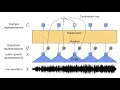 Wav2vec 2 0 Self-Supervised Learning of Speech Representations