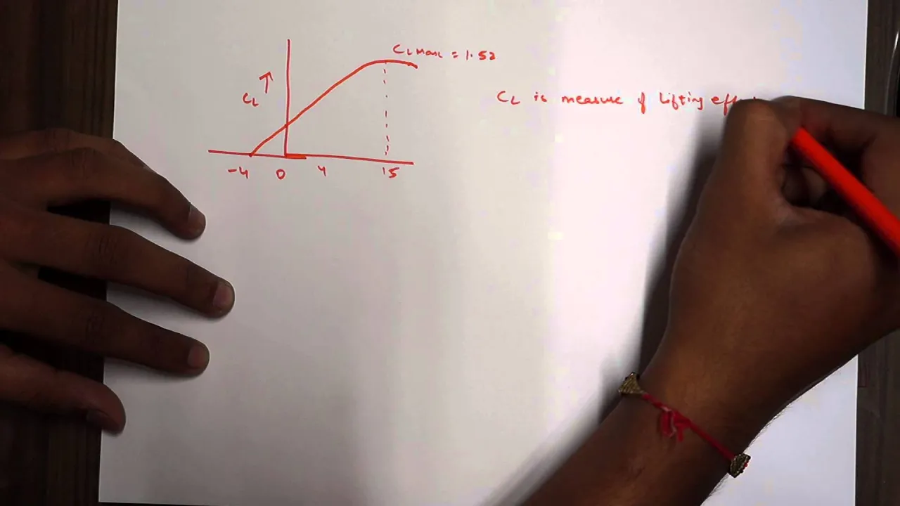 Lift, Coefficient of Lift