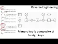 From Relational Database Schema to ER Model and back Forward and Reverse Engineering