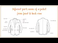 Different parts name of a Jacket Apparel Study Fashion Learning School