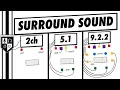 Surround Sound Everything You Need To Know In 5 Minutes