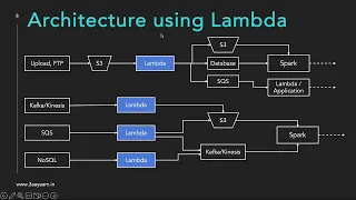11 AWS Lambda Batch - Architecture using Lambda