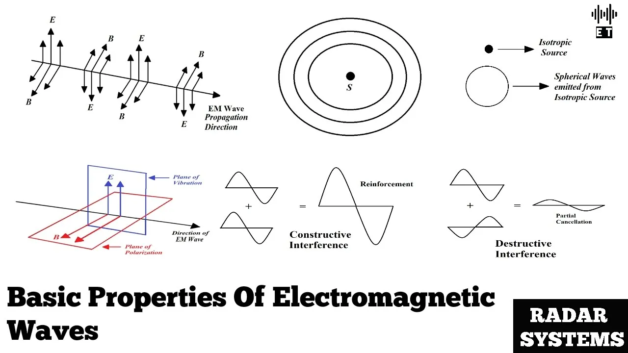 Basic Properties Of Electromagnetic Waves | Basic Concepts | Radar Systems