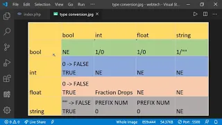 PHP Course - Explicit Type Conversion
