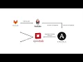 OpenStack Virtual Machine Provisioning using Ansible