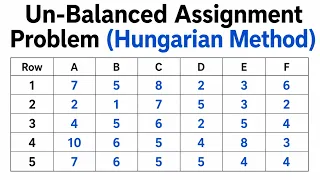 101 Unbalanced Assignment Problem Made Easy Hungarian Method MBA BSC Maths GATE