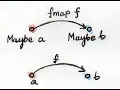 Haskell Basics Functor and Maybe Monad