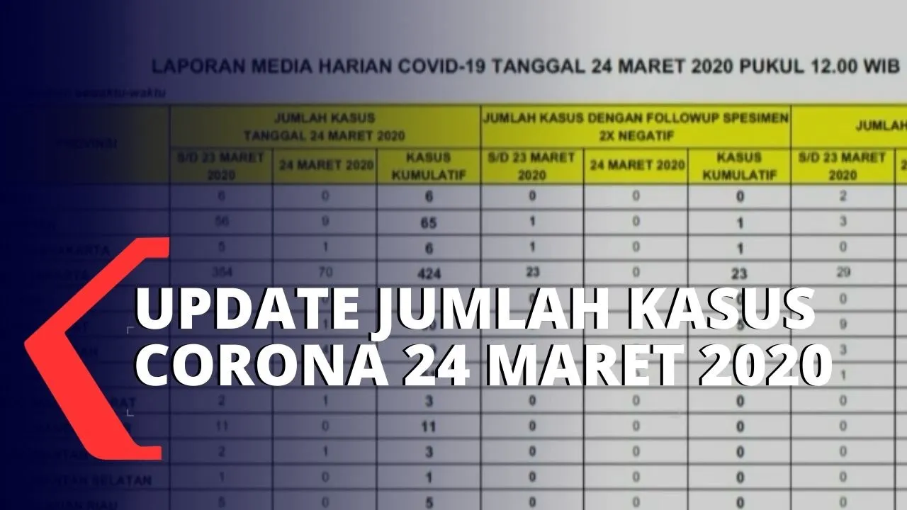 Kabar Baik! Kasus Aktif Corona Indonesia Menurun. 
