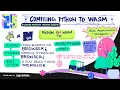 Compiling Python to WASM - Kumar Anirudha Farhaan Bukhsh