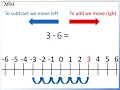 Negative Numbers on a Number Line