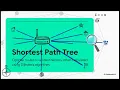 30 Link-State Routing Algorithm OSPF Dijkstra Algorithm Shortest Path Tree Computer Networks