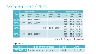 Métodos FIFO, LIFO e Custo Médio para Valoração de Estoques