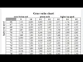 How To Gears Part 2 Gear Ratio