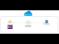 Azure Function with Managed Identity SQL Secure Database Access