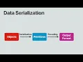 Kotlin Serialization Episode1 Understand Data Serialization Deserialization