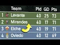 LaLiga 2 Animated League Table