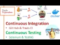 DevOps Continuous Integration and Testing using Git Hub Travis CI Selenium TestNG Sendgrid