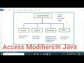 Access Modifiers In Java