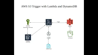 AWS S3 Trigger with Lambda and DynamoDB