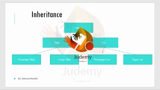 Java Programming - What is Inheritance How many Types