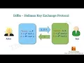 Diffie-Hellman Key Exchange using Python Socket Programming Cryptography Tutorial